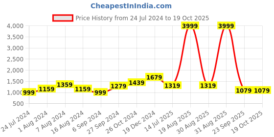 myntra.com BUTA BUTI Pure Cotton Ethnic Motif Pompom Border Saree buta buti Price History Graph from 24 Jul 2024 to 17 Oct 2025