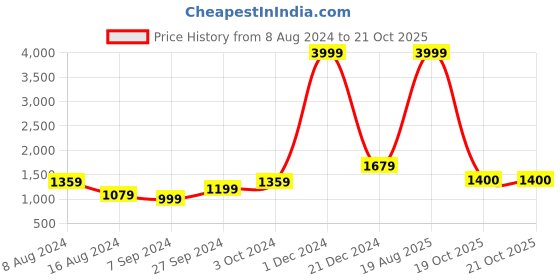 myntra.com BUTA BUTI Pure Cotton Floral Daily Saree buta buti Price History Graph from 8 Aug 2024 to 21 Oct 2025