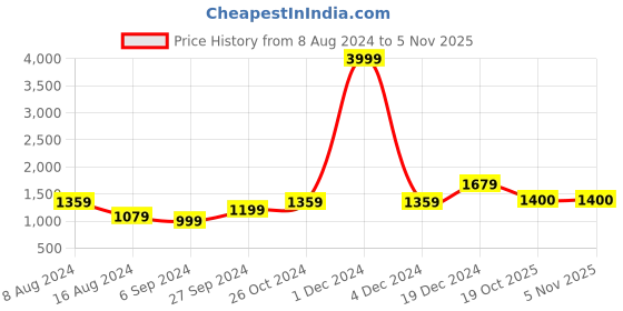 myntra.com BUTA BUTI Pure Cotton Geometric Printed Saree buta buti Price History Graph from 8 Aug 2024 to 4 Nov 2025