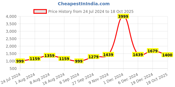 myntra.com BUTA BUTI Pure Cotton Half and Half Saree buta buti Price History Graph from 24 Jul 2024 to 18 Oct 2025