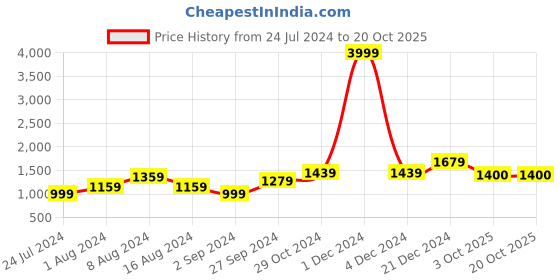 myntra.com BUTA BUTI Pure Cotton Half and Half Saree buta buti Price History Graph from 24 Jul 2024 to 20 Oct 2025