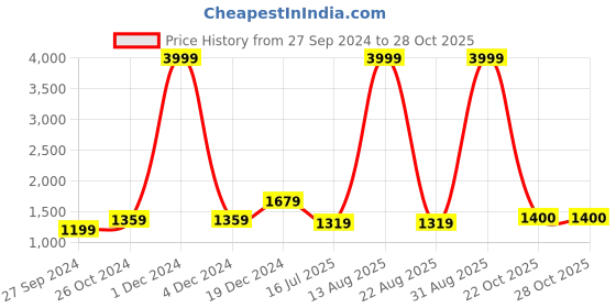 myntra.com BUTA BUTI Pure Cotton Printed Abstract Saree buta buti Price History Graph from 27 Sep 2024 to 28 Oct 2025