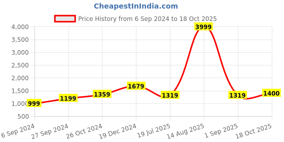 myntra.com BUTA BUTI Pure Cotton Printed Saree buta buti Price History Graph from 6 Sep 2024 to 18 Oct 2025