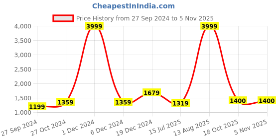 myntra.com BUTA BUTI Pure Cotton Printed Saree buta buti Price History Graph from 27 Sep 2024 to 3 Nov 2025