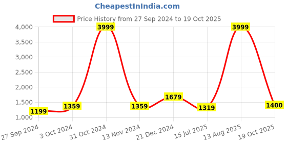 myntra.com BUTA BUTI Pure Cotton Printed Saree buta buti Price History Graph from 27 Sep 2024 to 19 Oct 2025