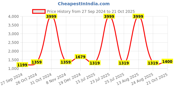 myntra.com BUTA BUTI Pure Cotton Printed Saree buta buti Price History Graph from 27 Sep 2024 to 21 Oct 2025
