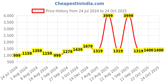 myntra.com BUTA BUTI Pure Cotton Saree buta buti Price History Graph from 24 Jul 2024 to 24 Oct 2025