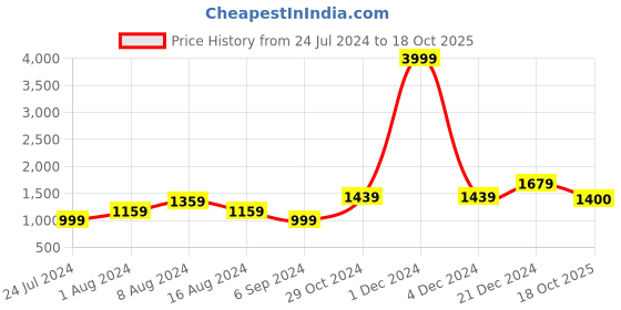 myntra.com BUTA BUTI Pure Cotton Saree buta buti Price History Graph from 24 Jul 2024 to 18 Oct 2025