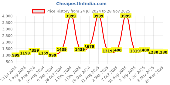 myntra.com BUTA BUTI Pure Cotton Saree buta buti Price History Graph from 24 Jul 2024 to 27 Nov 2025