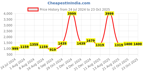 myntra.com BUTA BUTI Pure Cotton Saree buta buti Price History Graph from 24 Jul 2024 to 22 Oct 2025