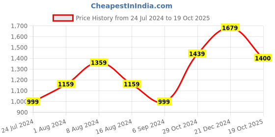 myntra.com BUTA BUTI Pure Cotton Saree buta buti Price History Graph from 24 Jul 2024 to 19 Oct 2025