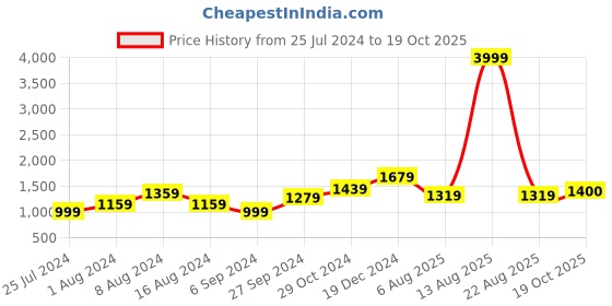 myntra.com BUTA BUTI Pure Cotton Saree buta buti Price History Graph from 25 Jul 2024 to 19 Oct 2025