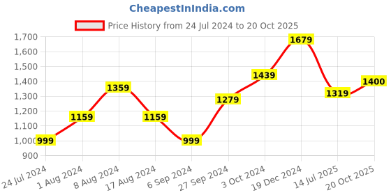 myntra.com BUTA BUTI Pure Cotton Saree buta buti Price History Graph from 24 Jul 2024 to 20 Oct 2025