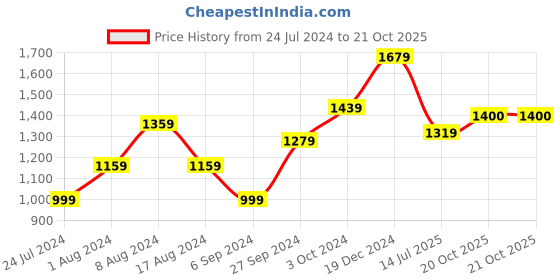 myntra.com BUTA BUTI Pure Cotton Saree buta buti Price History Graph from 24 Jul 2024 to 20 Oct 2025