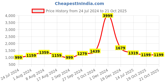 myntra.com BUTA BUTI Pure Cotton Saree buta buti Price History Graph from 24 Jul 2024 to 20 Oct 2025