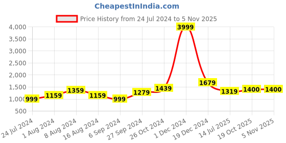 myntra.com BUTA BUTI Pure Cotton Saree buta buti Price History Graph from 24 Jul 2024 to 4 Nov 2025