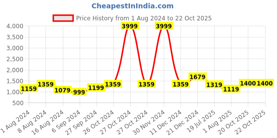 myntra.com BUTA BUTI Pure Cotton Saree buta buti Price History Graph from 1 Aug 2024 to 22 Oct 2025