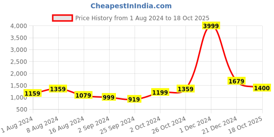 myntra.com BUTA BUTI Pure Cotton Saree buta buti Price History Graph from 1 Aug 2024 to 18 Oct 2025
