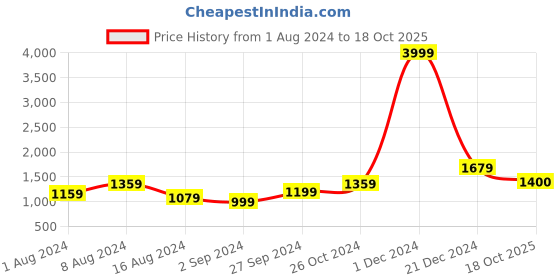 myntra.com BUTA BUTI Pure Cotton Saree buta buti Price History Graph from 1 Aug 2024 to 18 Oct 2025