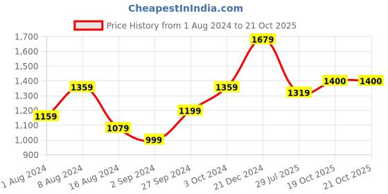 myntra.com BUTA BUTI Pure Cotton Saree buta buti Price History Graph from 1 Aug 2024 to 20 Oct 2025