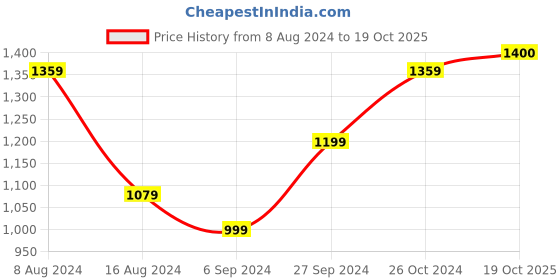 myntra.com BUTA BUTI  Pure Cotton Saree buta buti Price History Graph from 8 Aug 2024 to 19 Oct 2025