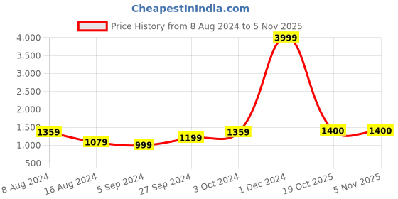 myntra.com BUTA BUTI Pure Cotton Saree buta buti Price History Graph from 8 Aug 2024 to 4 Nov 2025