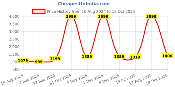 myntra.com BUTA BUTI Pure Cotton Saree buta buti Price History Graph from 16 Aug 2024 to 18 Oct 2025