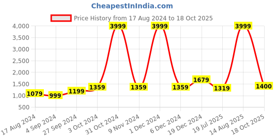 myntra.com BUTA BUTI Pure Cotton Saree buta buti Price History Graph from 17 Aug 2024 to 18 Oct 2025
