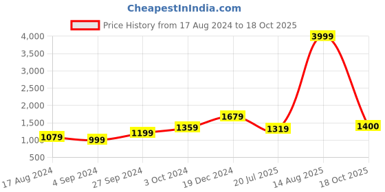 myntra.com BUTA BUTI Pure Cotton Saree buta buti Price History Graph from 17 Aug 2024 to 18 Oct 2025