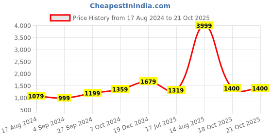 myntra.com BUTA BUTI Pure Cotton Saree buta buti Price History Graph from 17 Aug 2024 to 20 Oct 2025
