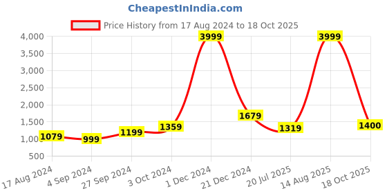 myntra.com BUTA BUTI Pure Cotton Saree buta buti Price History Graph from 17 Aug 2024 to 18 Oct 2025
