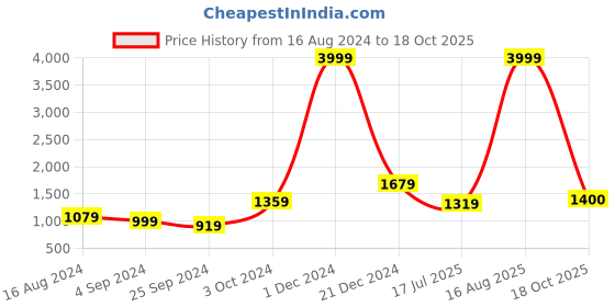 myntra.com BUTA BUTI Pure Cotton Saree buta buti Price History Graph from 16 Aug 2024 to 18 Oct 2025