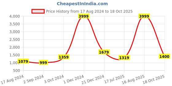 myntra.com BUTA BUTI Pure Cotton Saree buta buti Price History Graph from 17 Aug 2024 to 18 Oct 2025