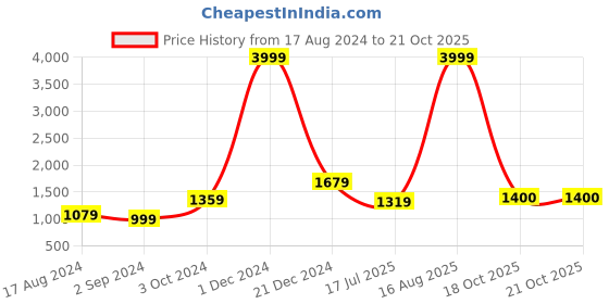 myntra.com BUTA BUTI Pure Cotton Saree buta buti Price History Graph from 17 Aug 2024 to 21 Oct 2025