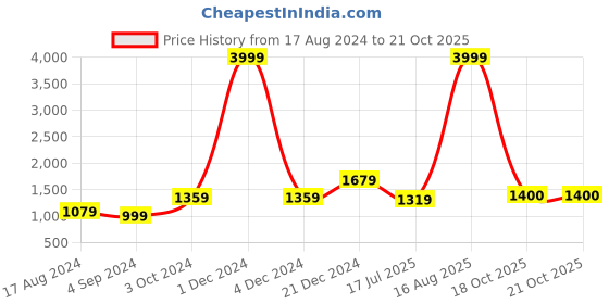 myntra.com BUTA BUTI Pure Cotton Saree buta buti Price History Graph from 17 Aug 2024 to 20 Oct 2025