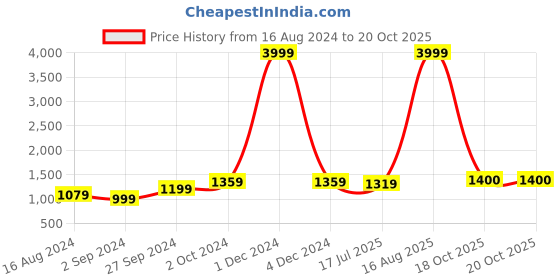 myntra.com BUTA BUTI Pure Cotton Saree buta buti Price History Graph from 16 Aug 2024 to 20 Oct 2025