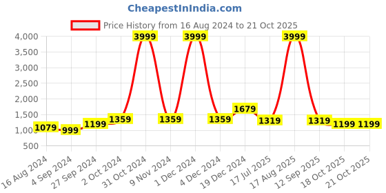 myntra.com BUTA BUTI Pure Cotton Saree buta buti Price History Graph from 16 Aug 2024 to 20 Oct 2025