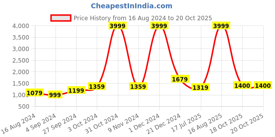 myntra.com BUTA BUTI Pure Cotton Saree buta buti Price History Graph from 16 Aug 2024 to 20 Oct 2025