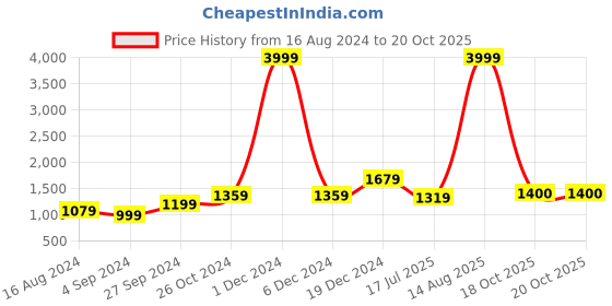 myntra.com BUTA BUTI Pure Cotton Saree buta buti Price History Graph from 16 Aug 2024 to 20 Oct 2025