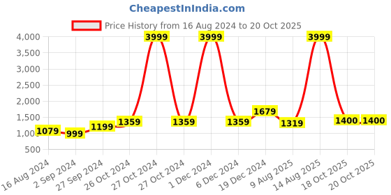 myntra.com BUTA BUTI Pure Cotton Saree buta buti Price History Graph from 16 Aug 2024 to 20 Oct 2025