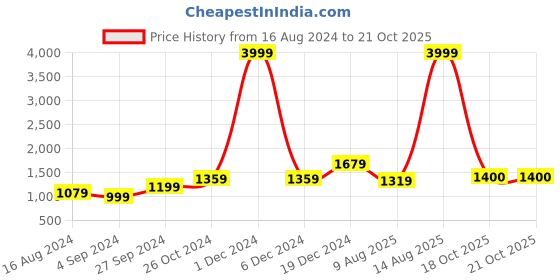 myntra.com BUTA BUTI Pure Cotton Saree buta buti Price History Graph from 16 Aug 2024 to 20 Oct 2025