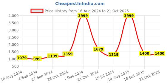 myntra.com BUTA BUTI Pure Cotton Saree buta buti Price History Graph from 16 Aug 2024 to 21 Oct 2025