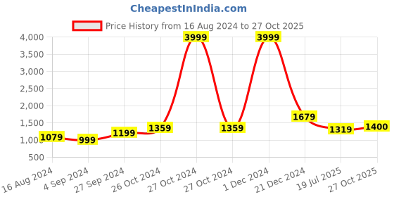 myntra.com BUTA BUTI Pure Cotton Saree buta buti Price History Graph from 16 Aug 2024 to 27 Oct 2025