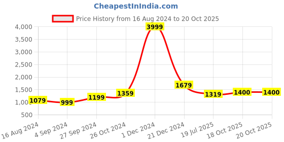myntra.com BUTA BUTI Pure Cotton Saree buta buti Price History Graph from 16 Aug 2024 to 20 Oct 2025