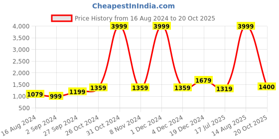 myntra.com BUTA BUTI Pure Cotton Saree buta buti Price History Graph from 16 Aug 2024 to 20 Oct 2025