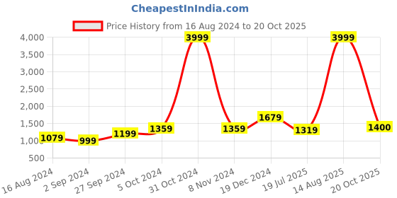 myntra.com BUTA BUTI Pure Cotton Saree buta buti Price History Graph from 16 Aug 2024 to 20 Oct 2025