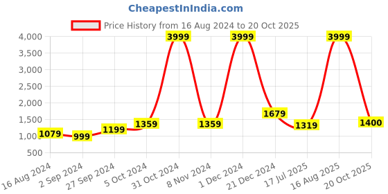 myntra.com BUTA BUTI Pure Cotton Saree buta buti Price History Graph from 16 Aug 2024 to 20 Oct 2025