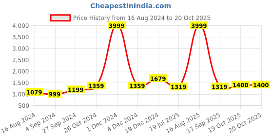myntra.com BUTA BUTI Pure Cotton Saree buta buti Price History Graph from 16 Aug 2024 to 20 Oct 2025