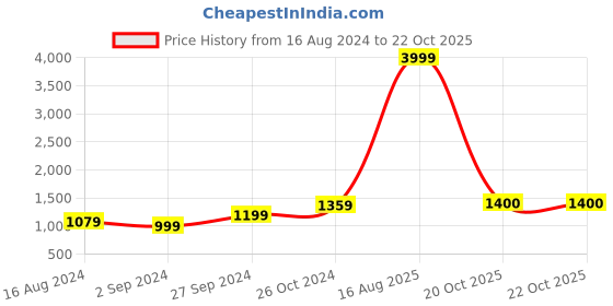 myntra.com BUTA BUTI Pure Cotton Saree buta buti Price History Graph from 16 Aug 2024 to 22 Oct 2025