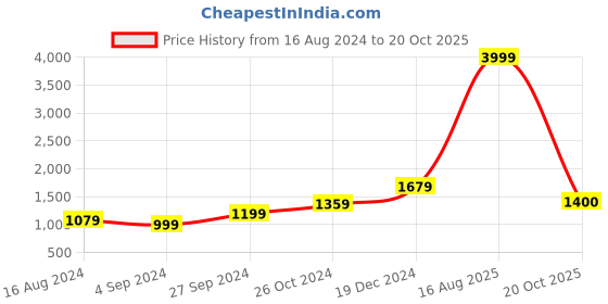 myntra.com BUTA BUTI Pure Cotton Saree buta buti Price History Graph from 16 Aug 2024 to 20 Oct 2025